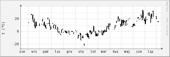 wykres przebiegu zmian windchill temp.