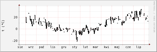 wykres przebiegu zmian windchill temp.