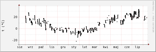 wykres przebiegu zmian windchill temp.