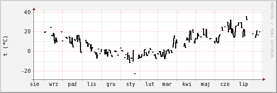 wykres przebiegu zmian windchill temp.