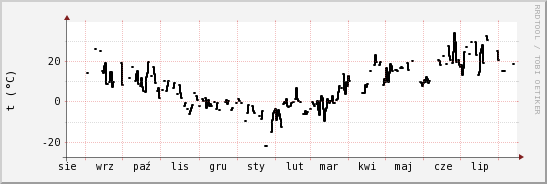 wykres przebiegu zmian windchill temp.