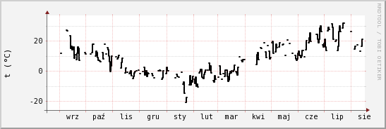 wykres przebiegu zmian windchill temp.