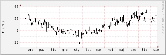 wykres przebiegu zmian windchill temp.