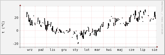 wykres przebiegu zmian windchill temp.