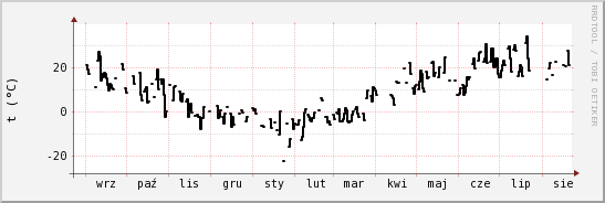 wykres przebiegu zmian windchill temp.