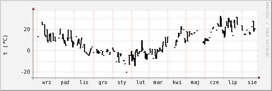 wykres przebiegu zmian windchill temp.