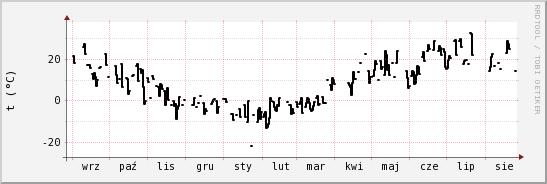 wykres przebiegu zmian windchill temp.