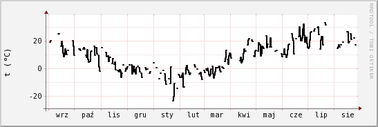 wykres przebiegu zmian windchill temp.