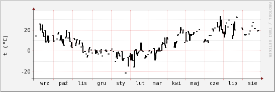 wykres przebiegu zmian windchill temp.