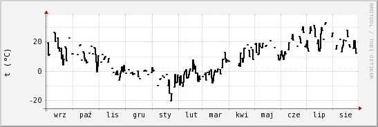 wykres przebiegu zmian windchill temp.