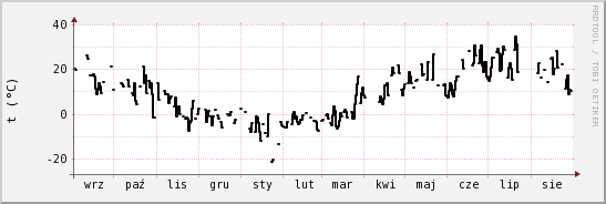 wykres przebiegu zmian windchill temp.