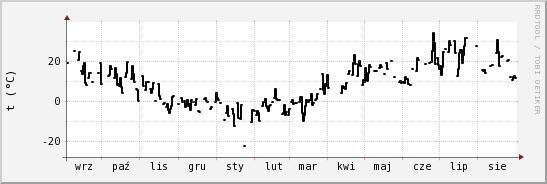 wykres przebiegu zmian windchill temp.