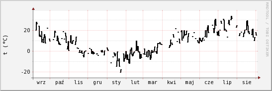 wykres przebiegu zmian windchill temp.