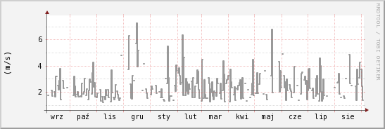 wykres przebiegu zmian średnia prędkość wiatru