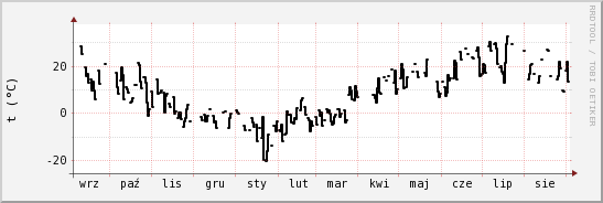 wykres przebiegu zmian windchill temp.