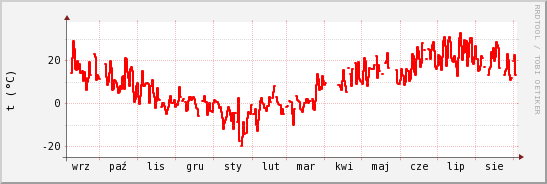 wykres przebiegu zmian temp powietrza
