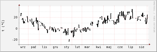 wykres przebiegu zmian windchill temp.