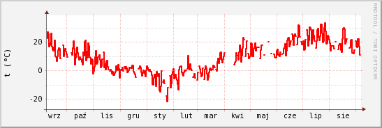 wykres przebiegu zmian temp powietrza