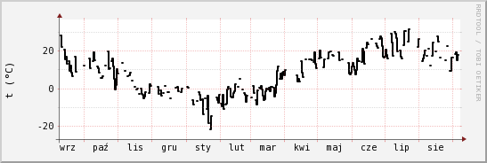 wykres przebiegu zmian windchill temp.