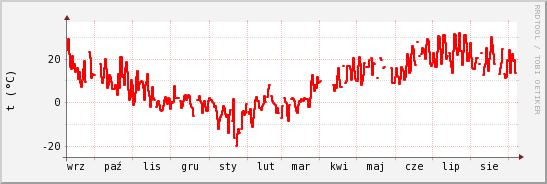 wykres przebiegu zmian temp powietrza
