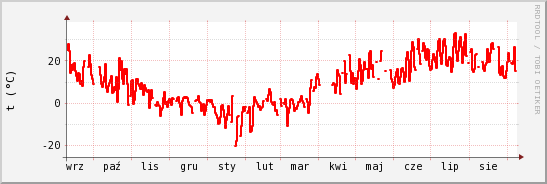 wykres przebiegu zmian temp powietrza