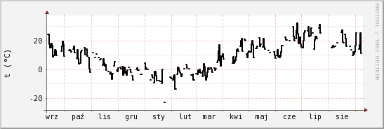 wykres przebiegu zmian windchill temp.