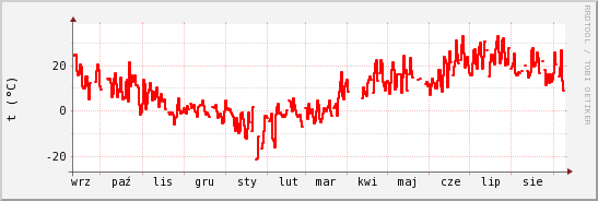 wykres przebiegu zmian temp powietrza