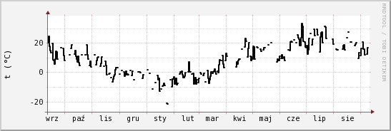 wykres przebiegu zmian windchill temp.