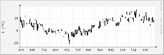 wykres przebiegu zmian windchill temp.