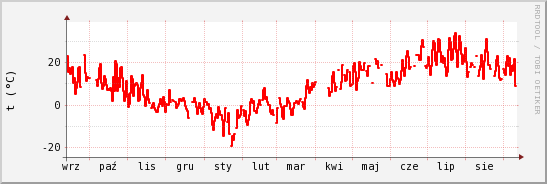 wykres przebiegu zmian temp powietrza