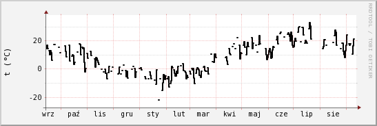 wykres przebiegu zmian windchill temp.