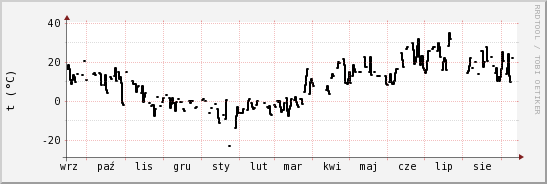 wykres przebiegu zmian windchill temp.