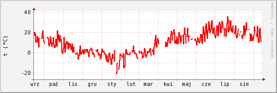 wykres przebiegu zmian temp powietrza