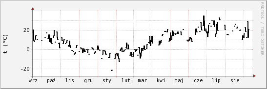 wykres przebiegu zmian windchill temp.