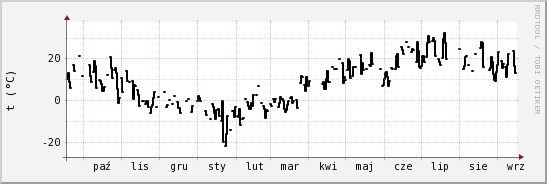 wykres przebiegu zmian windchill temp.