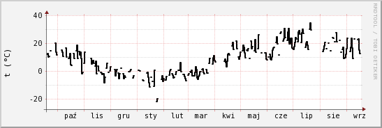 wykres przebiegu zmian windchill temp.