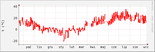 wykres przebiegu zmian temp powietrza
