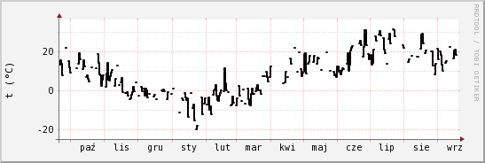 wykres przebiegu zmian windchill temp.