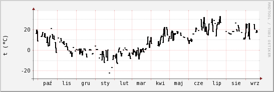 wykres przebiegu zmian windchill temp.