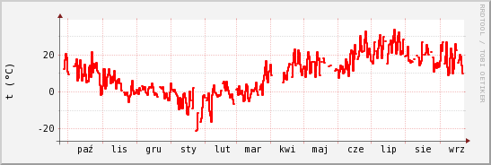 wykres przebiegu zmian temp powietrza
