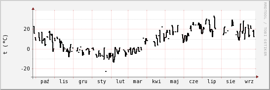 wykres przebiegu zmian windchill temp.