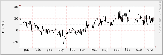 wykres przebiegu zmian windchill temp.