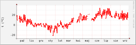 wykres przebiegu zmian temp powietrza