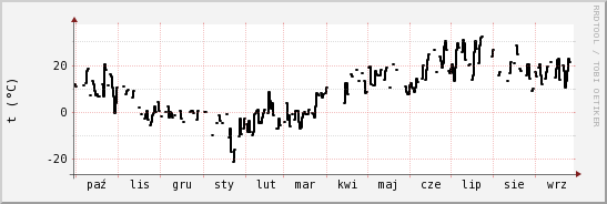 wykres przebiegu zmian windchill temp.