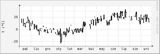wykres przebiegu zmian windchill temp.