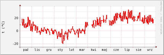 wykres przebiegu zmian temp powietrza