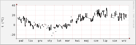 wykres przebiegu zmian windchill temp.