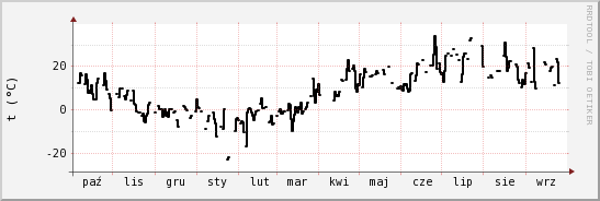 wykres przebiegu zmian windchill temp.