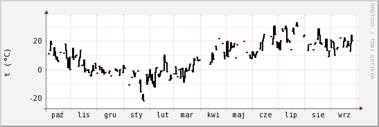 wykres przebiegu zmian windchill temp.