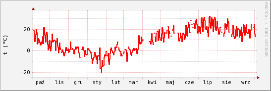 wykres przebiegu zmian temp powietrza